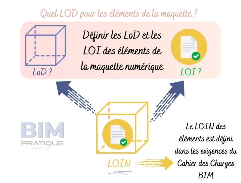 Décoder les niveaux de développement BIM