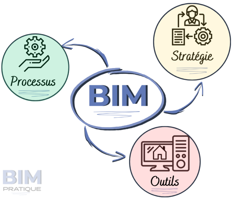 C’est quoi le BIM ? Comprendre les fondamentaux