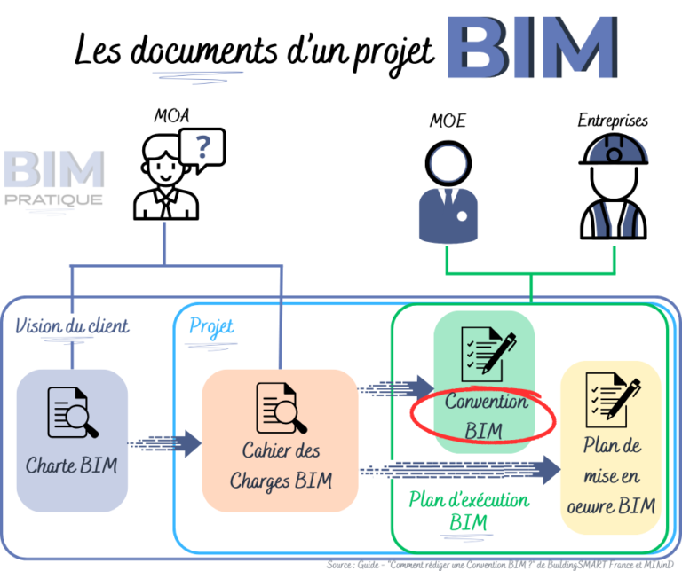 La Convention BIM : Assurer La Réussite D’un Projet